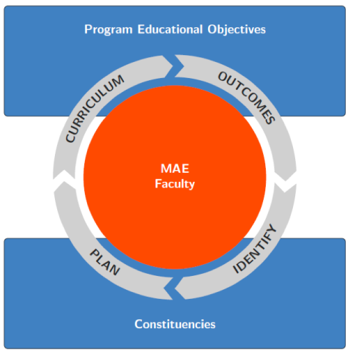 Program Education Objectives