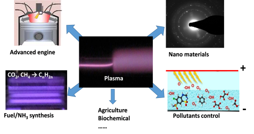 Fig.1 Plasma assisted low carbon energy conversion and chemical manufacturing