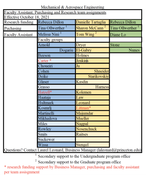 Staff assignments