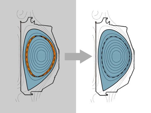 the formation of a tearing instability which could quickly result in plasma disruption and the termination of the fusion reaction.