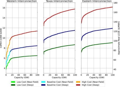 A figure depicting learning curves for enhanced geothermal in three different U.S. regions.